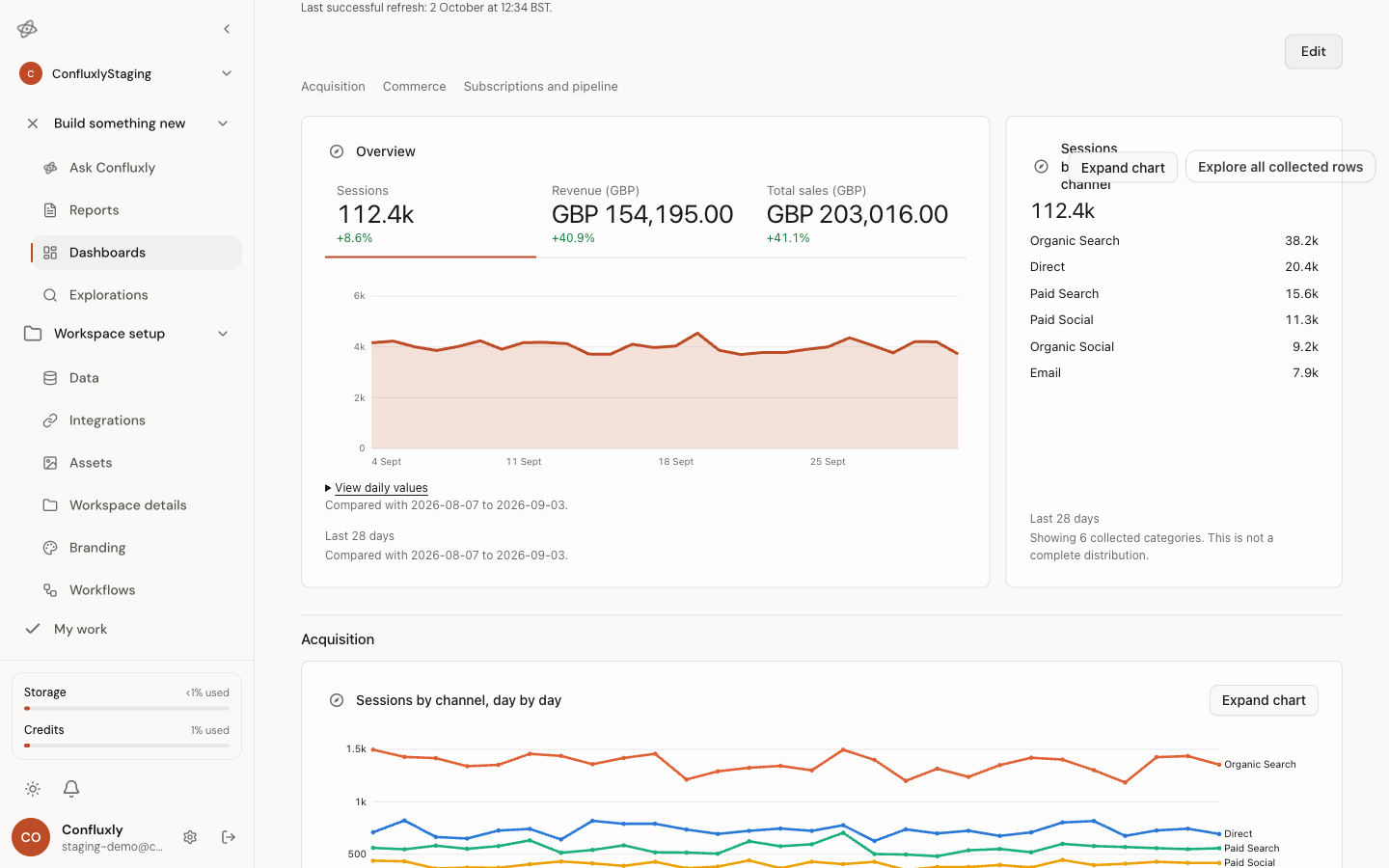 A dashboard built from one sentence across four sources: an overview card with tabs for sessions at 112.4 thousand, Google Analytics revenue of GBP 154,195 and Shopify total sales of GBP 203,016, each against the period before, beside sessions ranked by channel, with sections for acquisition, commerce, and subscriptions and pipeline