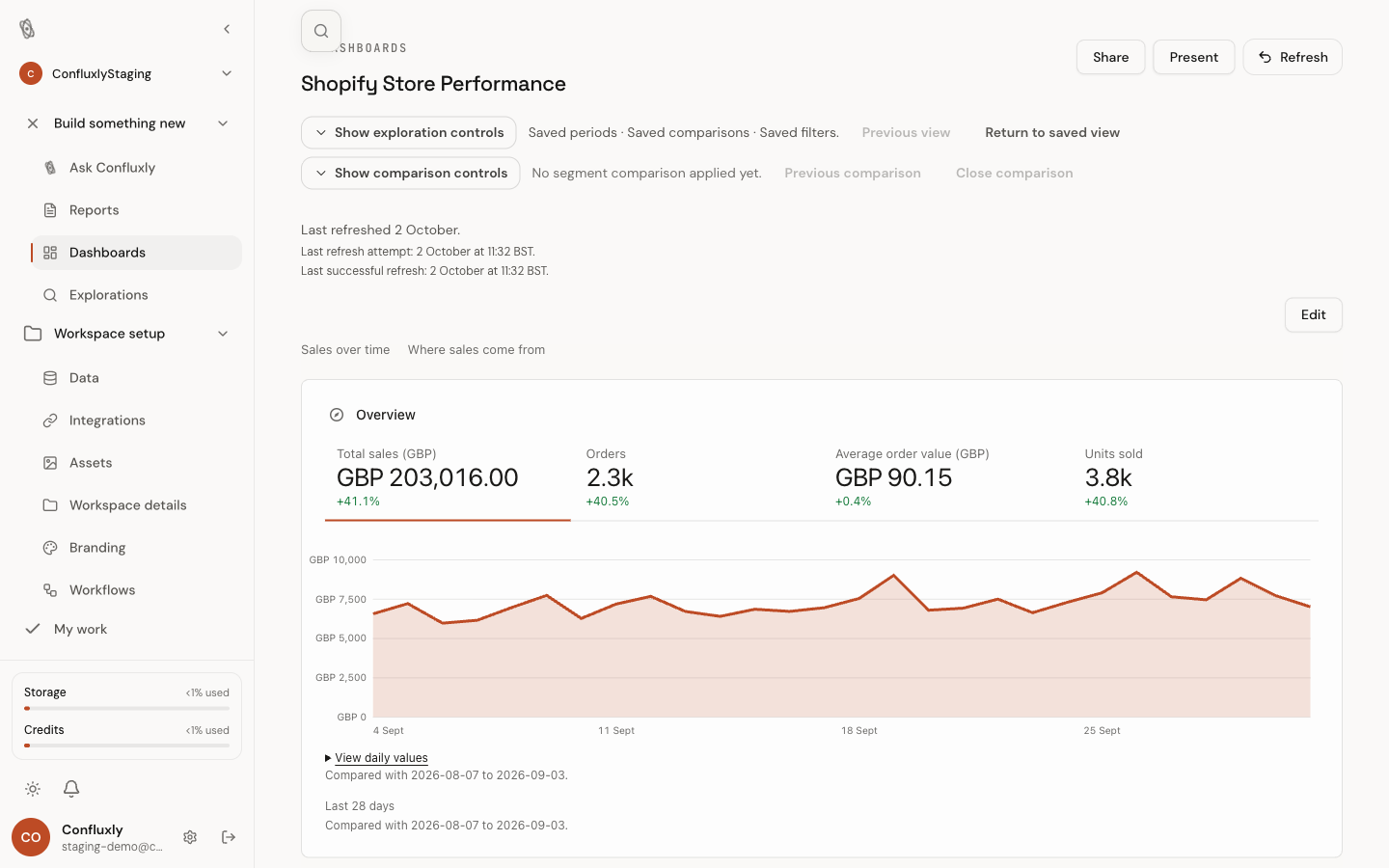 A Shopify store dashboard in Confluxly: an overview card with four tabs, total sales of GBP 204,367 up 42 percent, 2.3 thousand orders, an average order value of GBP 90.19 and 3.8 thousand units sold for the last 28 days against the period before, with total sales by day drawn beneath the selected tab