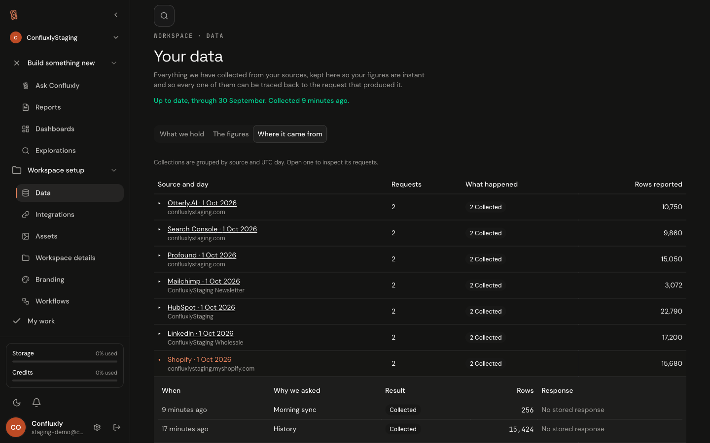 The Data page, where it came from tab: collections grouped by source and day for every connected source, with the Shopify row for 1 October expanded to show a morning sync and a history backfill, each with when it ran, why, the result and the rows it returned